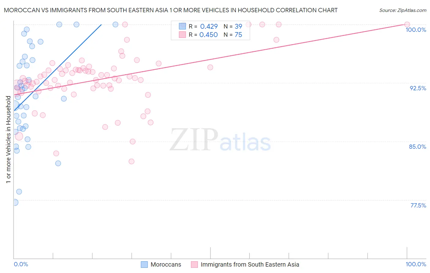 Moroccan vs Immigrants from South Eastern Asia 1 or more Vehicles in Household