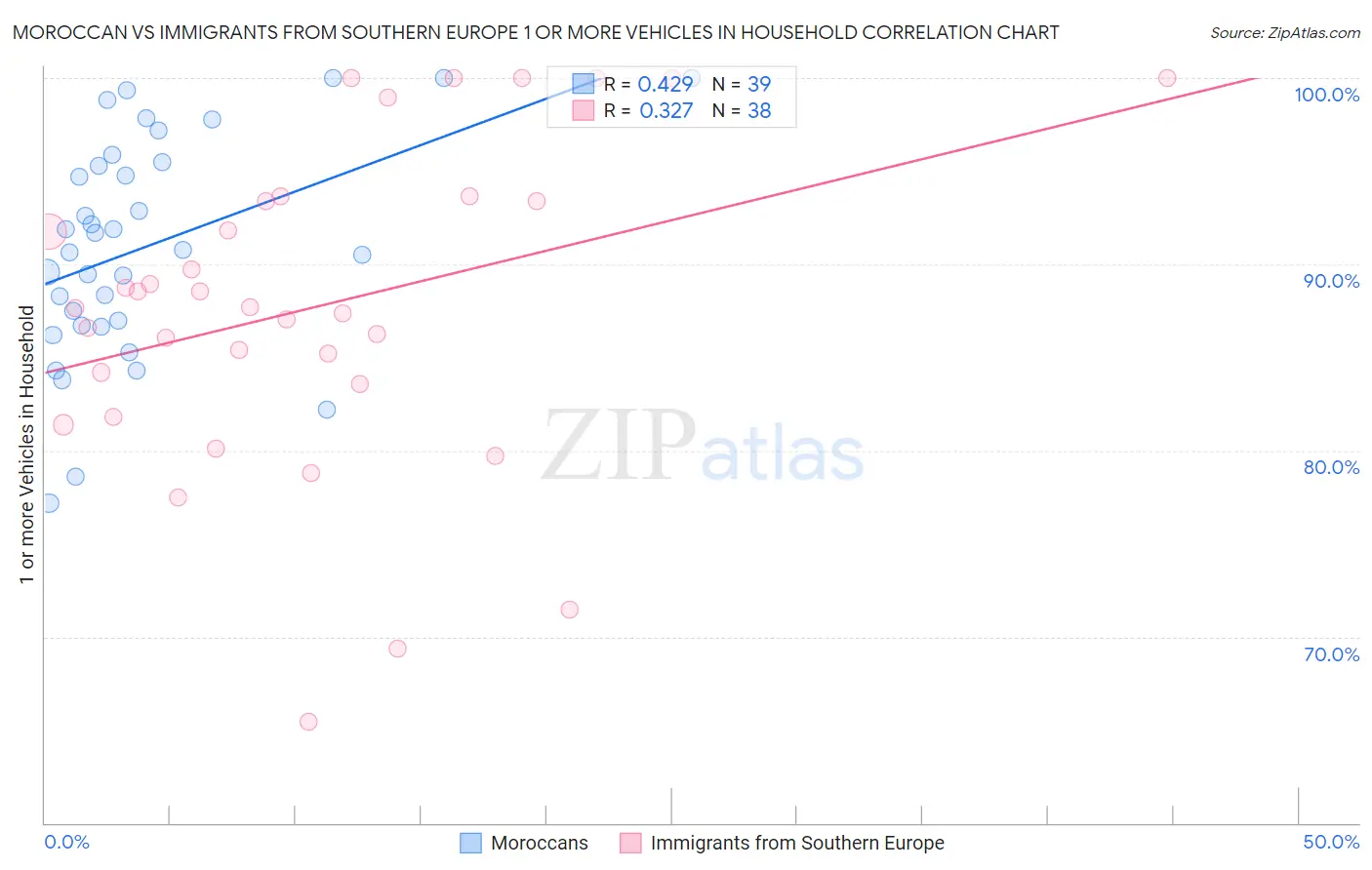 Moroccan vs Immigrants from Southern Europe 1 or more Vehicles in Household