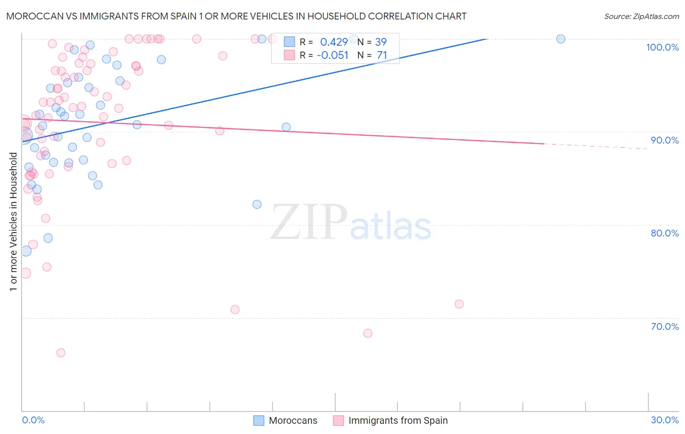 Moroccan vs Immigrants from Spain 1 or more Vehicles in Household