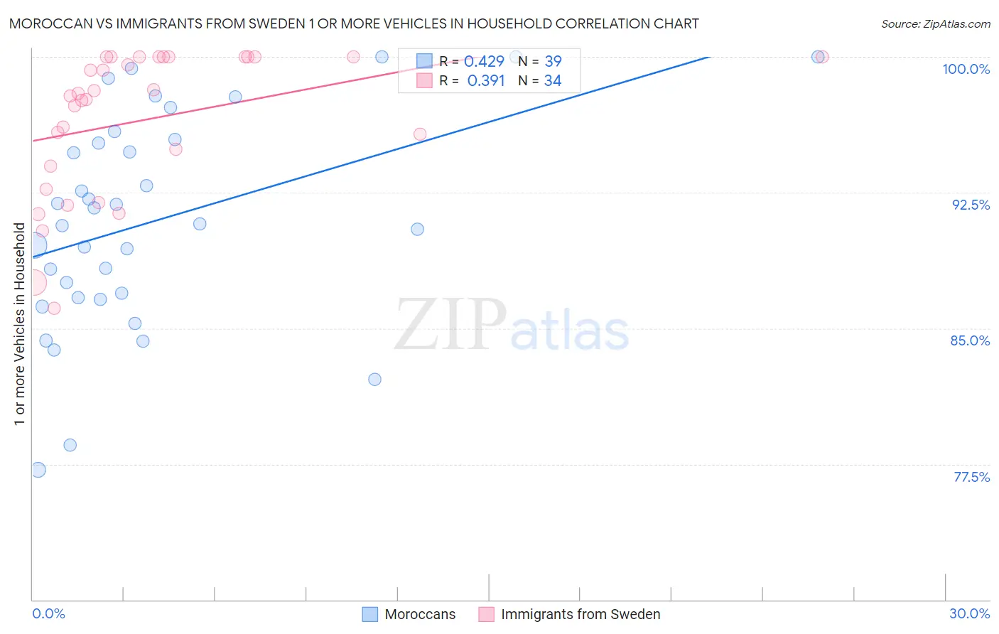 Moroccan vs Immigrants from Sweden 1 or more Vehicles in Household