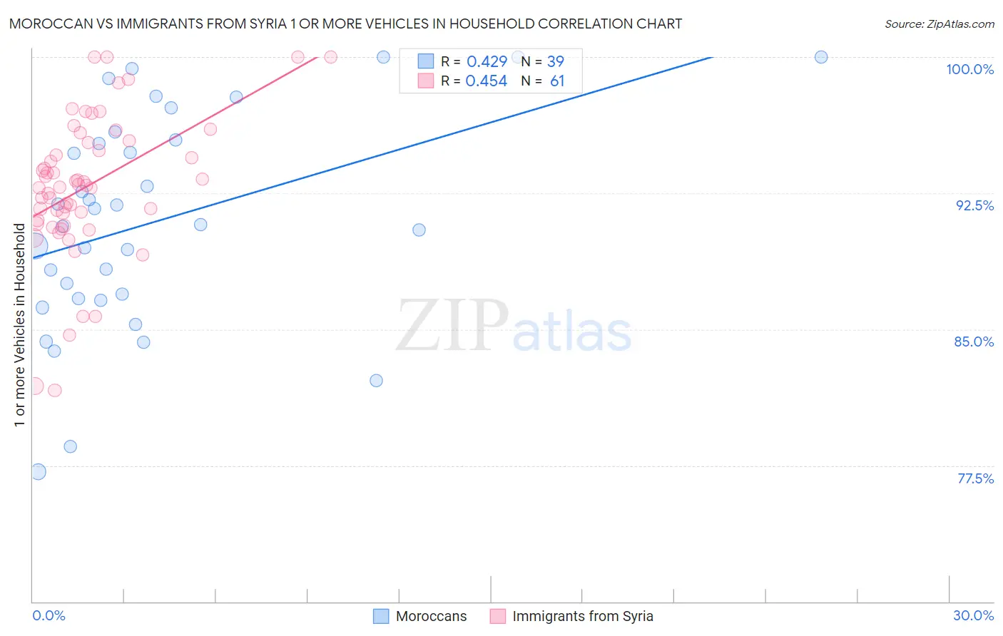 Moroccan vs Immigrants from Syria 1 or more Vehicles in Household