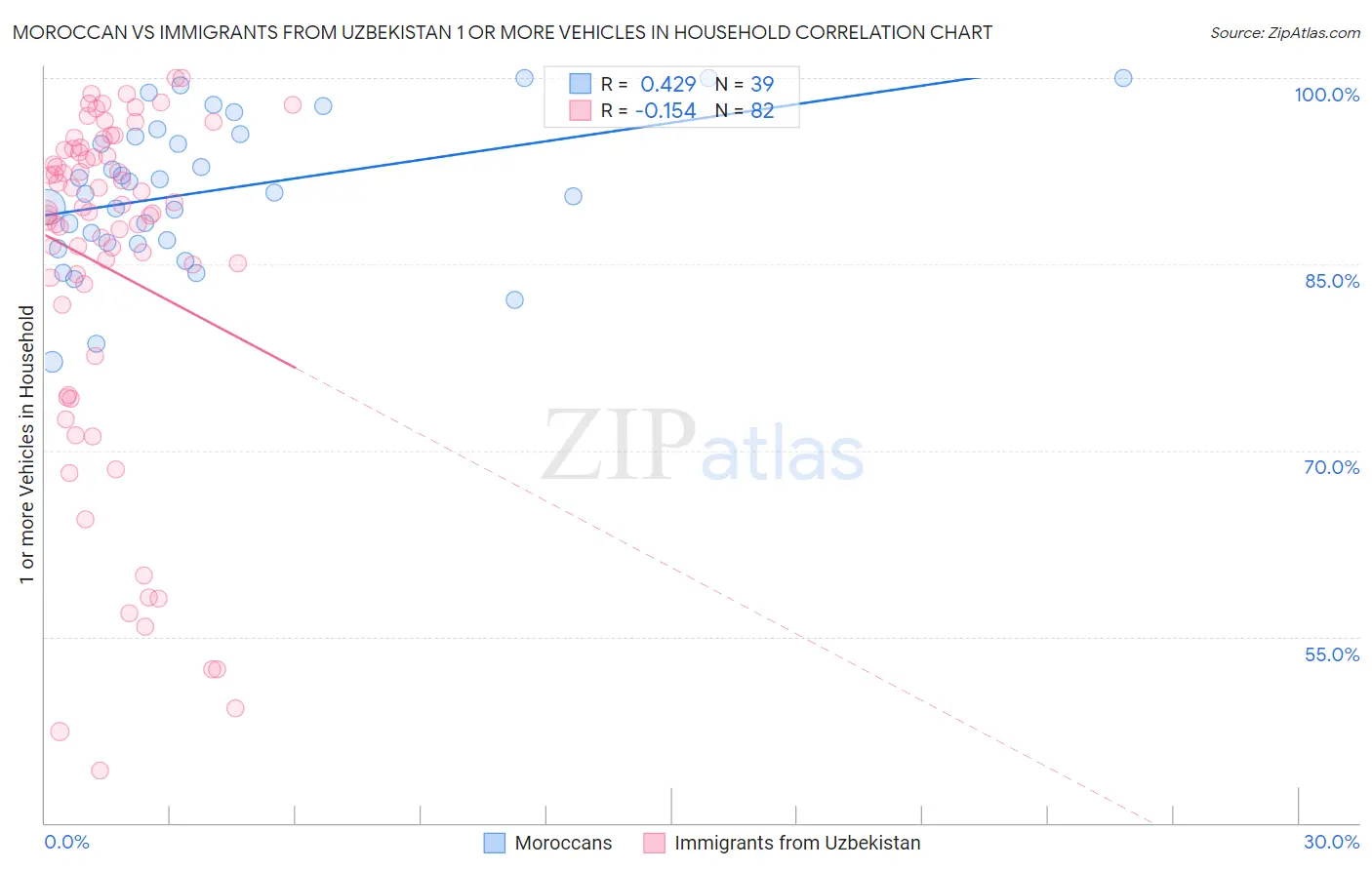 Moroccan vs Immigrants from Uzbekistan 1 or more Vehicles in Household