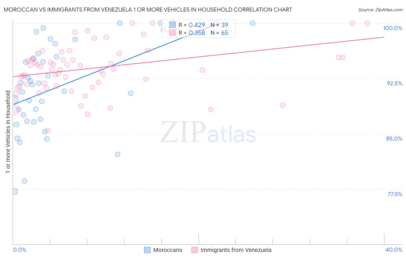 Moroccan vs Immigrants from Venezuela 1 or more Vehicles in Household