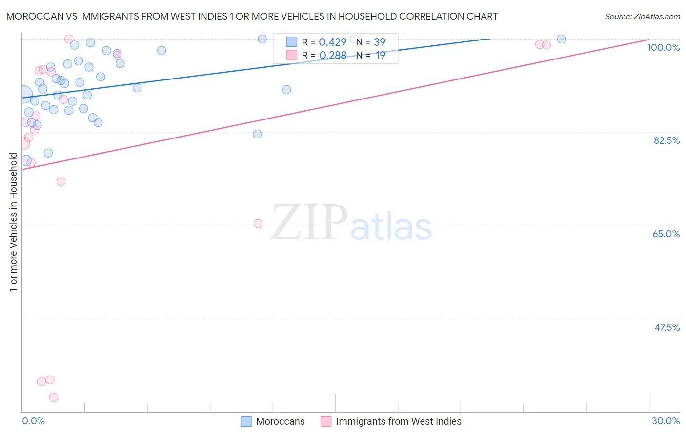 Moroccan vs Immigrants from West Indies 1 or more Vehicles in Household
