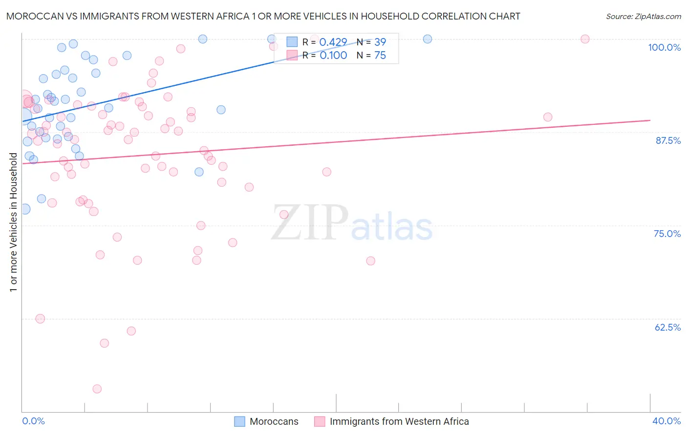 Moroccan vs Immigrants from Western Africa 1 or more Vehicles in Household
