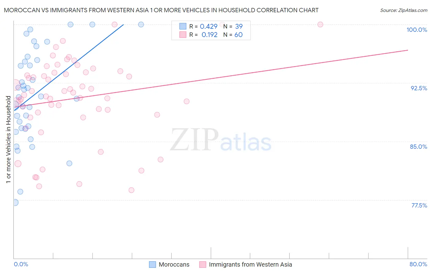Moroccan vs Immigrants from Western Asia 1 or more Vehicles in Household