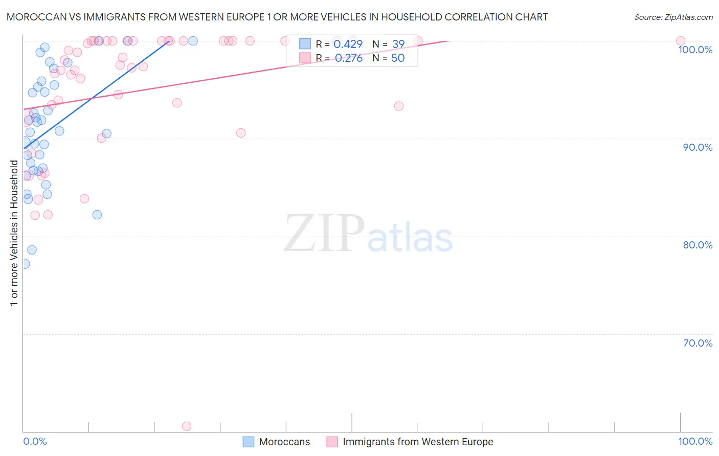 Moroccan vs Immigrants from Western Europe 1 or more Vehicles in Household