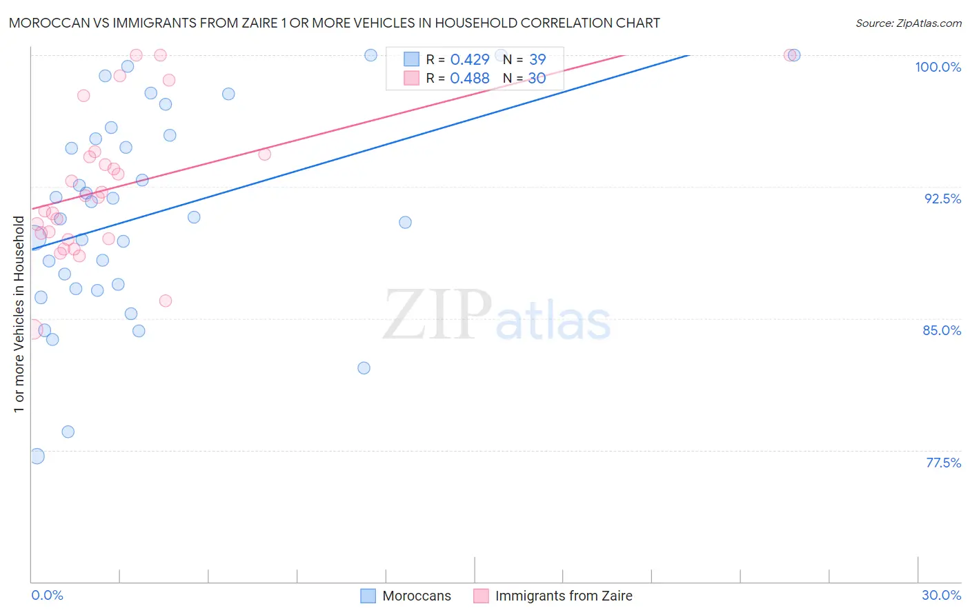 Moroccan vs Immigrants from Zaire 1 or more Vehicles in Household