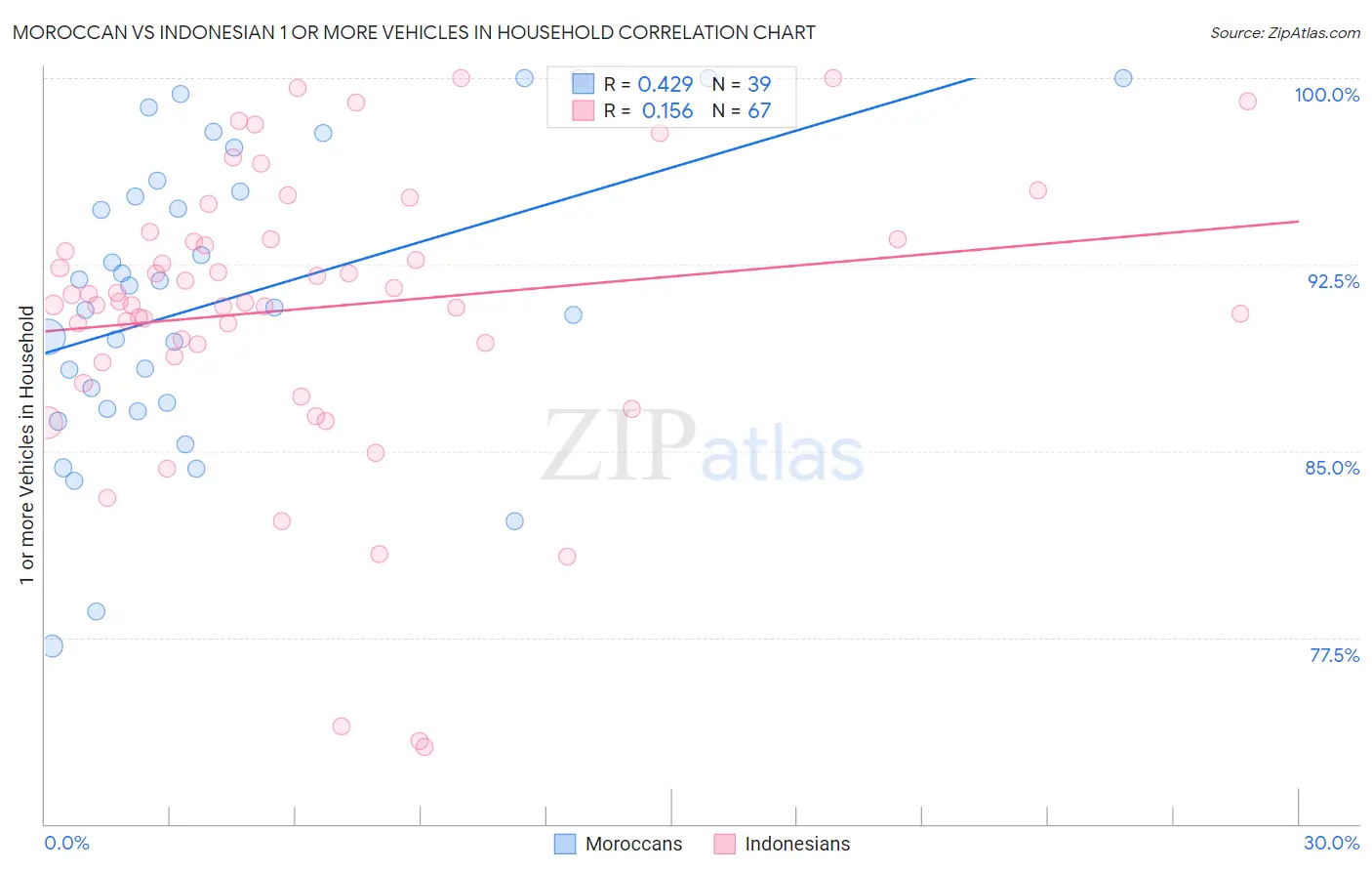 Moroccan vs Indonesian 1 or more Vehicles in Household