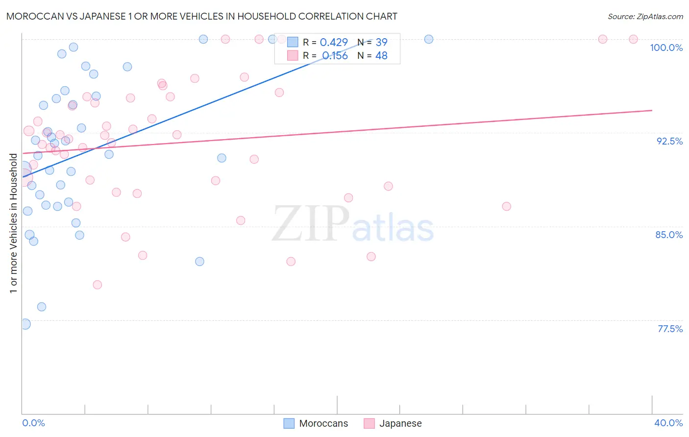 Moroccan vs Japanese 1 or more Vehicles in Household