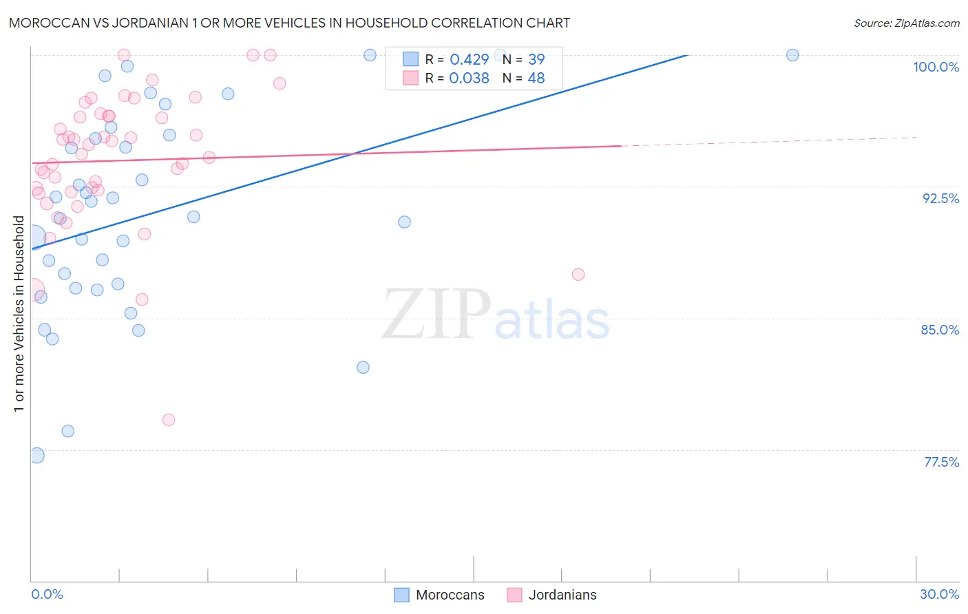 Moroccan vs Jordanian 1 or more Vehicles in Household