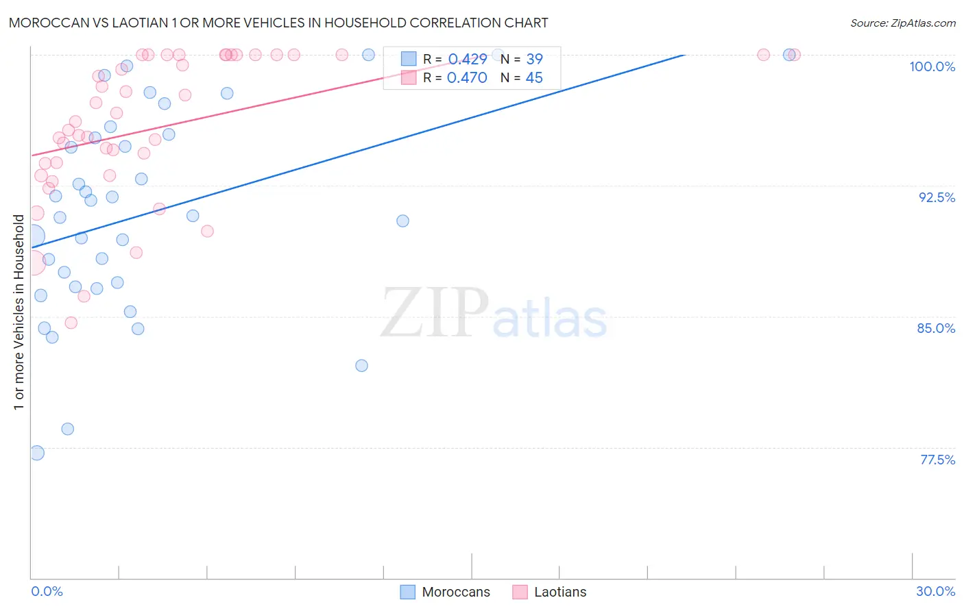 Moroccan vs Laotian 1 or more Vehicles in Household