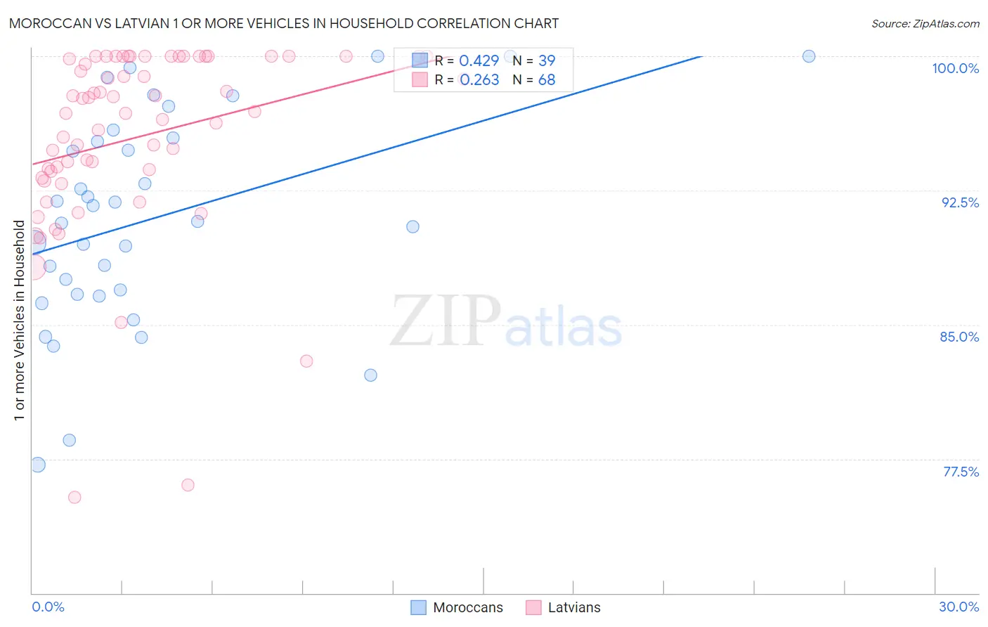 Moroccan vs Latvian 1 or more Vehicles in Household