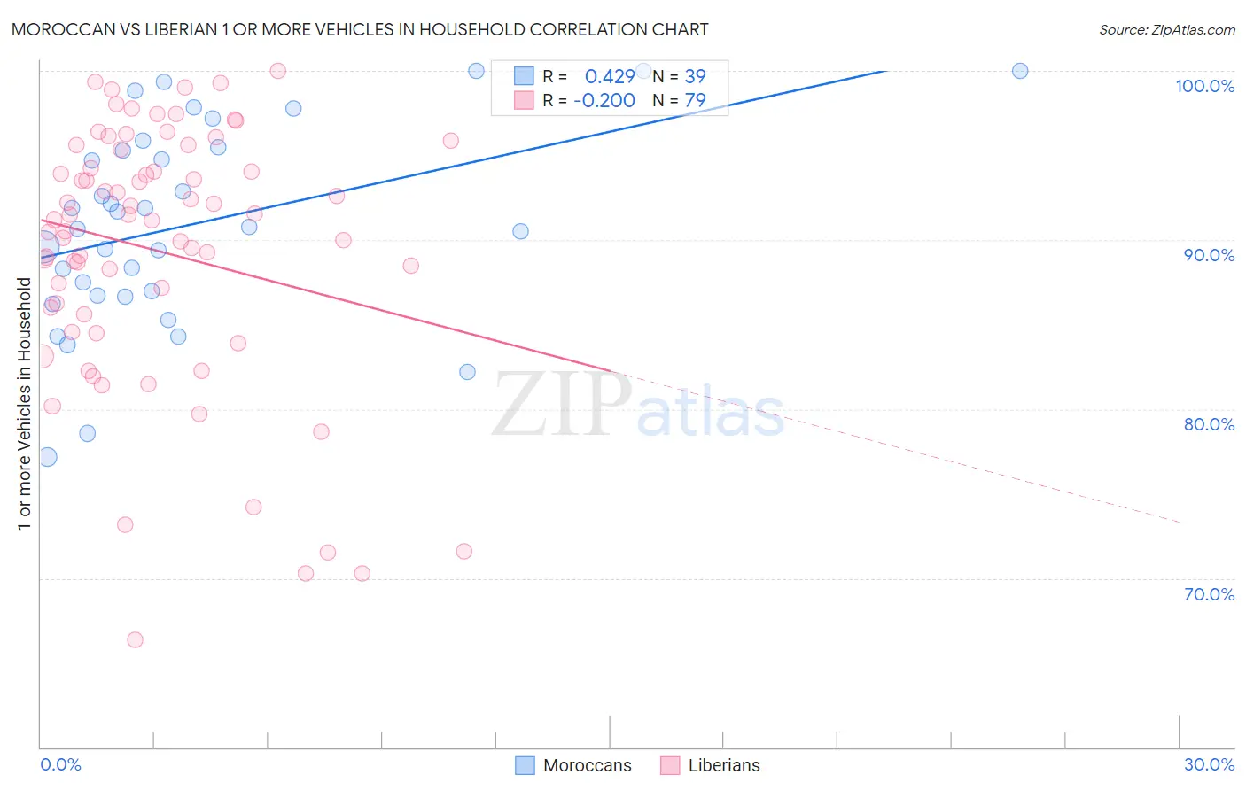 Moroccan vs Liberian 1 or more Vehicles in Household