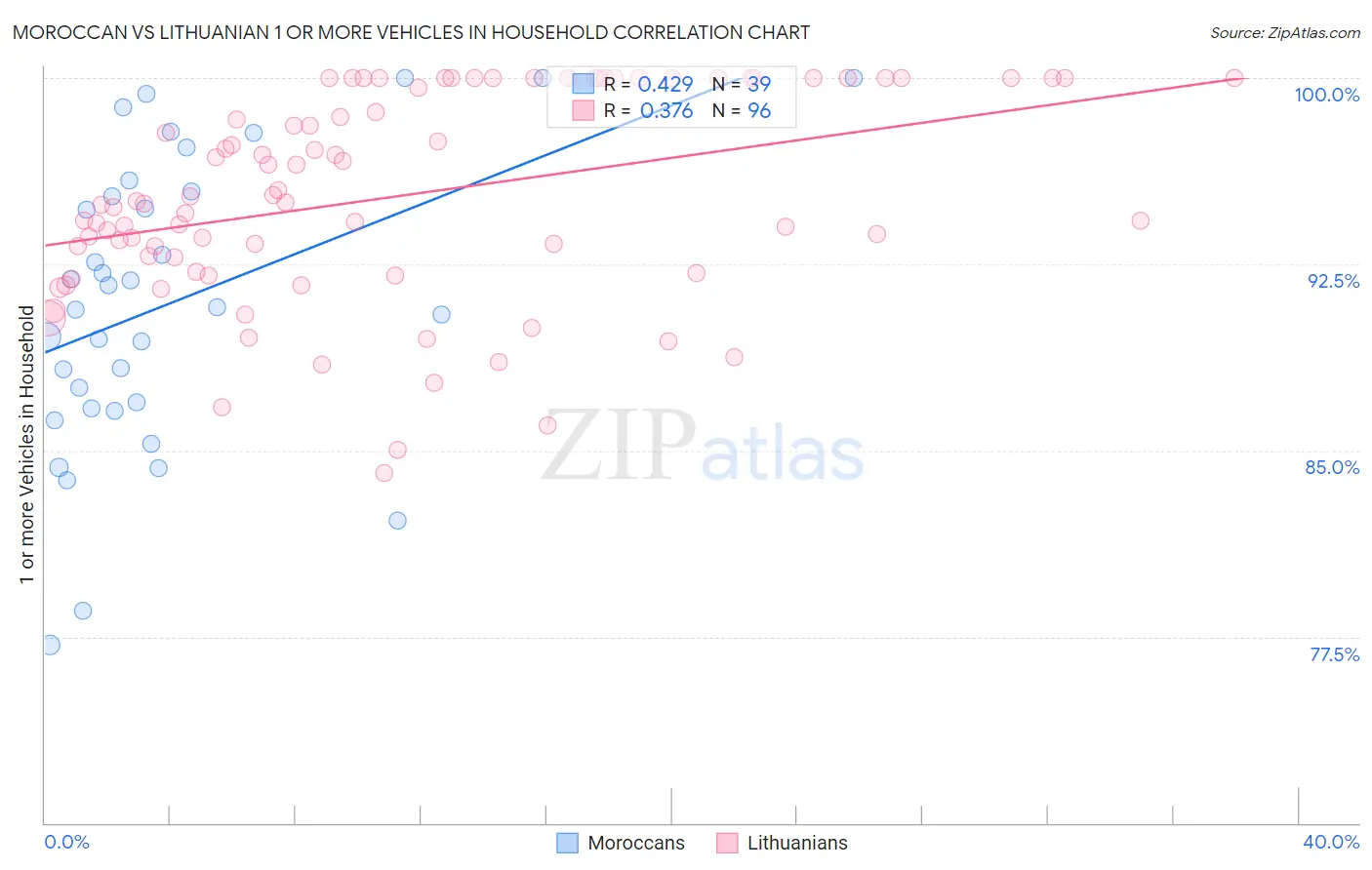Moroccan vs Lithuanian 1 or more Vehicles in Household