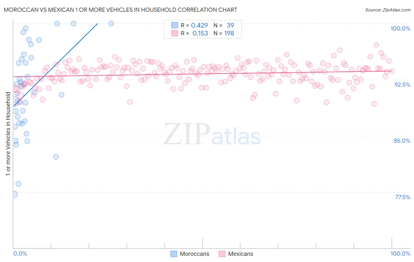 Moroccan vs Mexican 1 or more Vehicles in Household