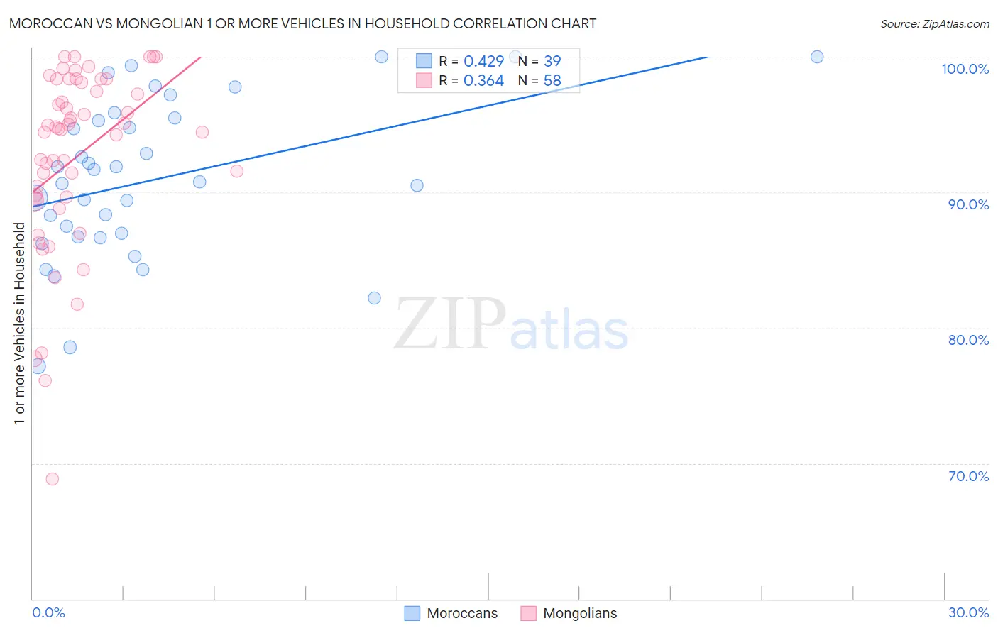 Moroccan vs Mongolian 1 or more Vehicles in Household