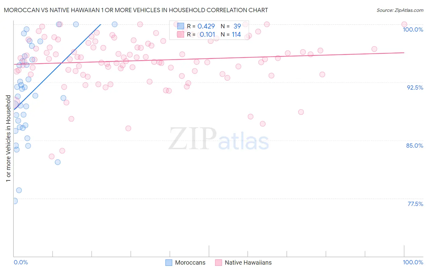 Moroccan vs Native Hawaiian 1 or more Vehicles in Household