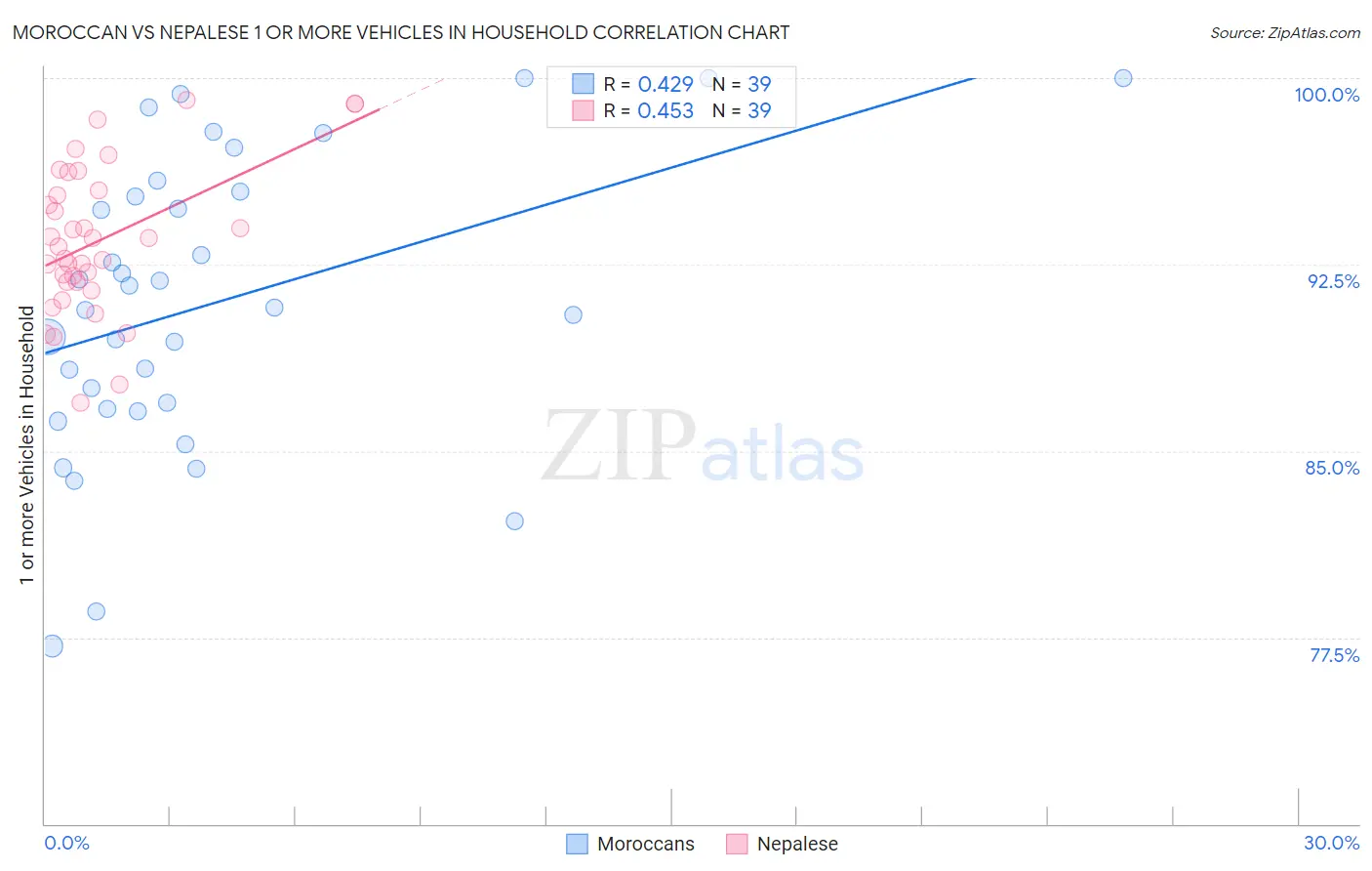 Moroccan vs Nepalese 1 or more Vehicles in Household
