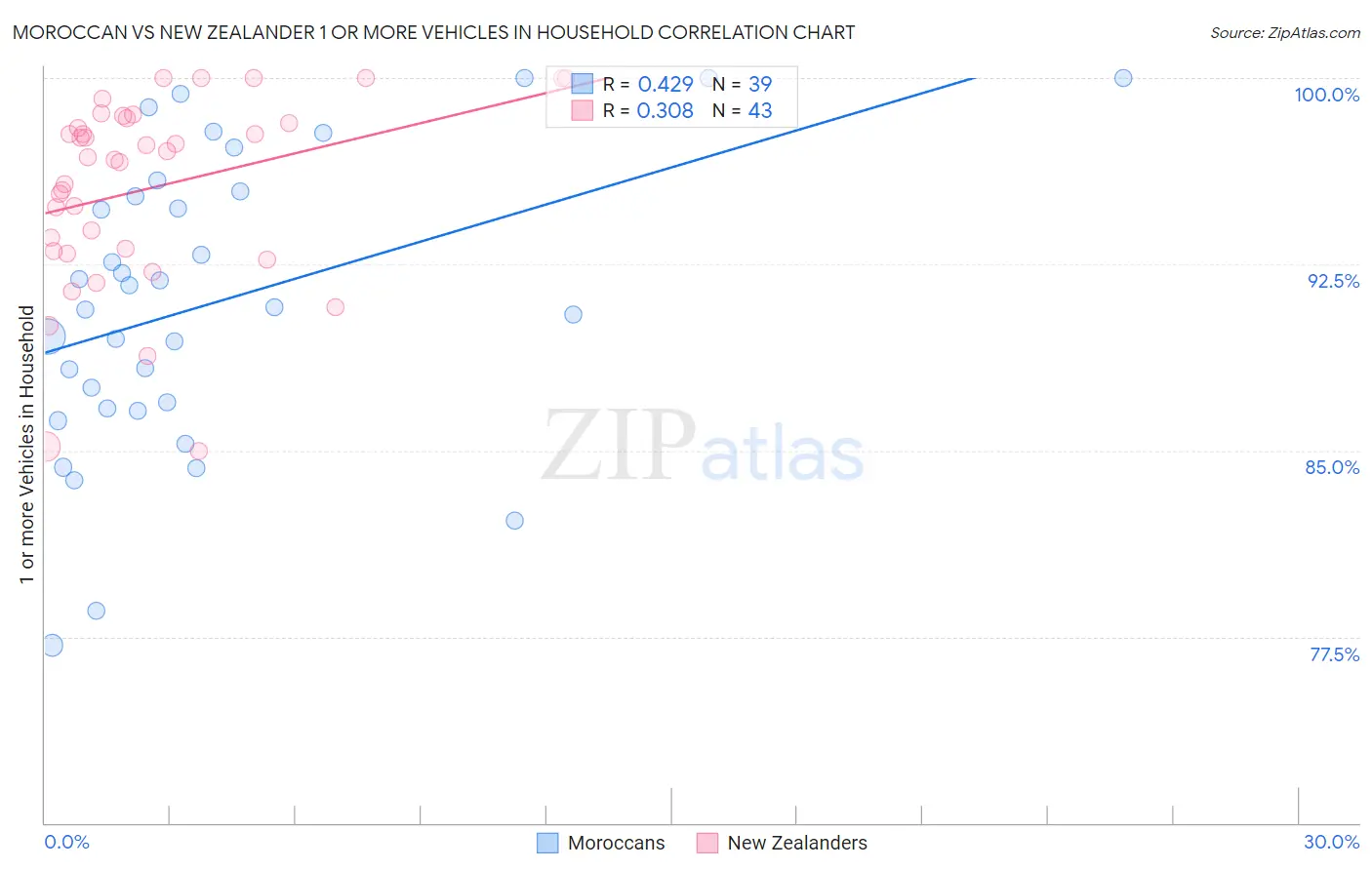 Moroccan vs New Zealander 1 or more Vehicles in Household
