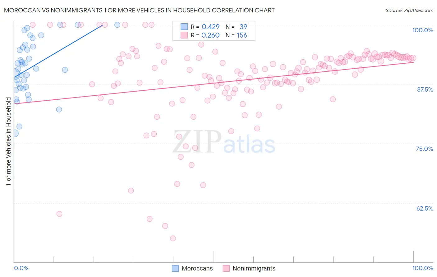Moroccan vs Nonimmigrants 1 or more Vehicles in Household