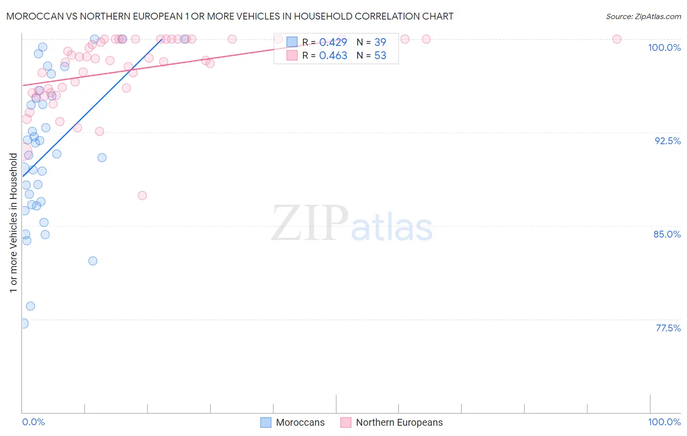 Moroccan vs Northern European 1 or more Vehicles in Household