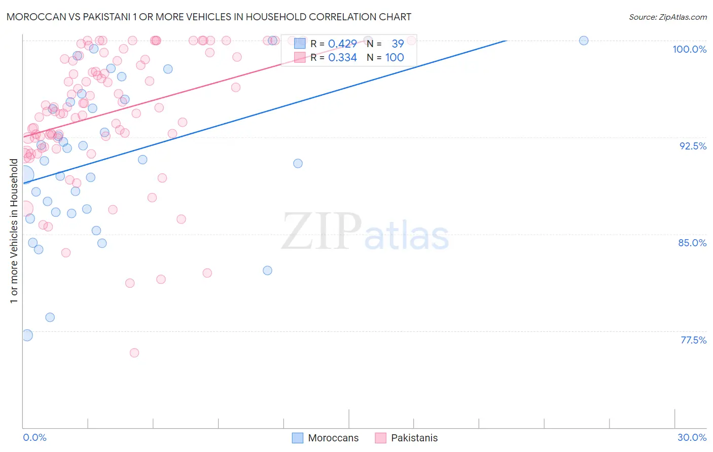 Moroccan vs Pakistani 1 or more Vehicles in Household