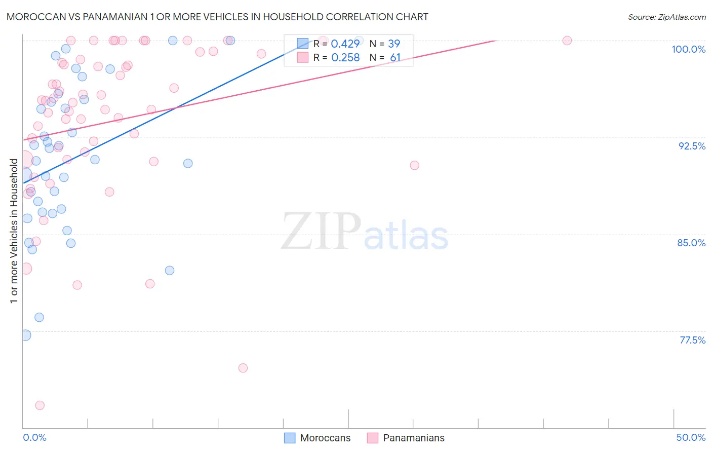 Moroccan vs Panamanian 1 or more Vehicles in Household