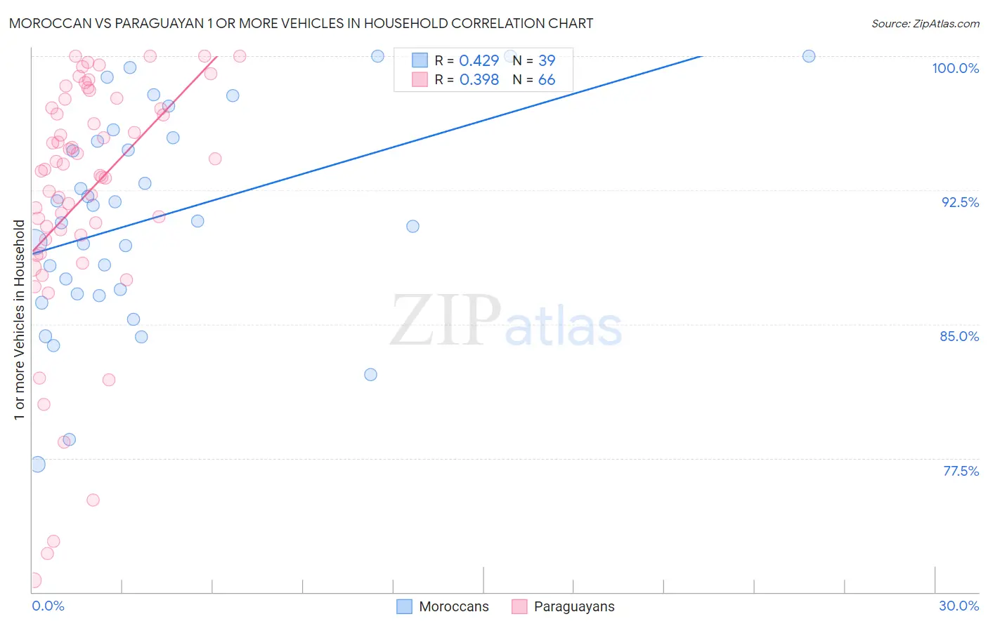 Moroccan vs Paraguayan 1 or more Vehicles in Household