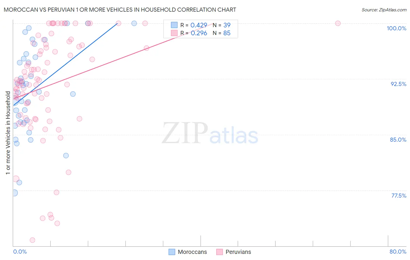 Moroccan vs Peruvian 1 or more Vehicles in Household