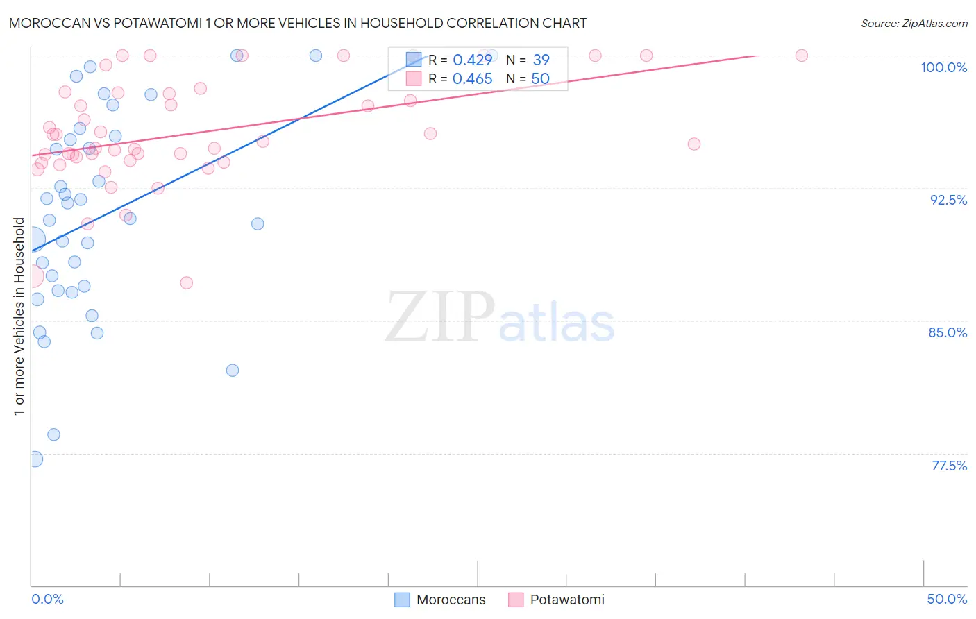 Moroccan vs Potawatomi 1 or more Vehicles in Household