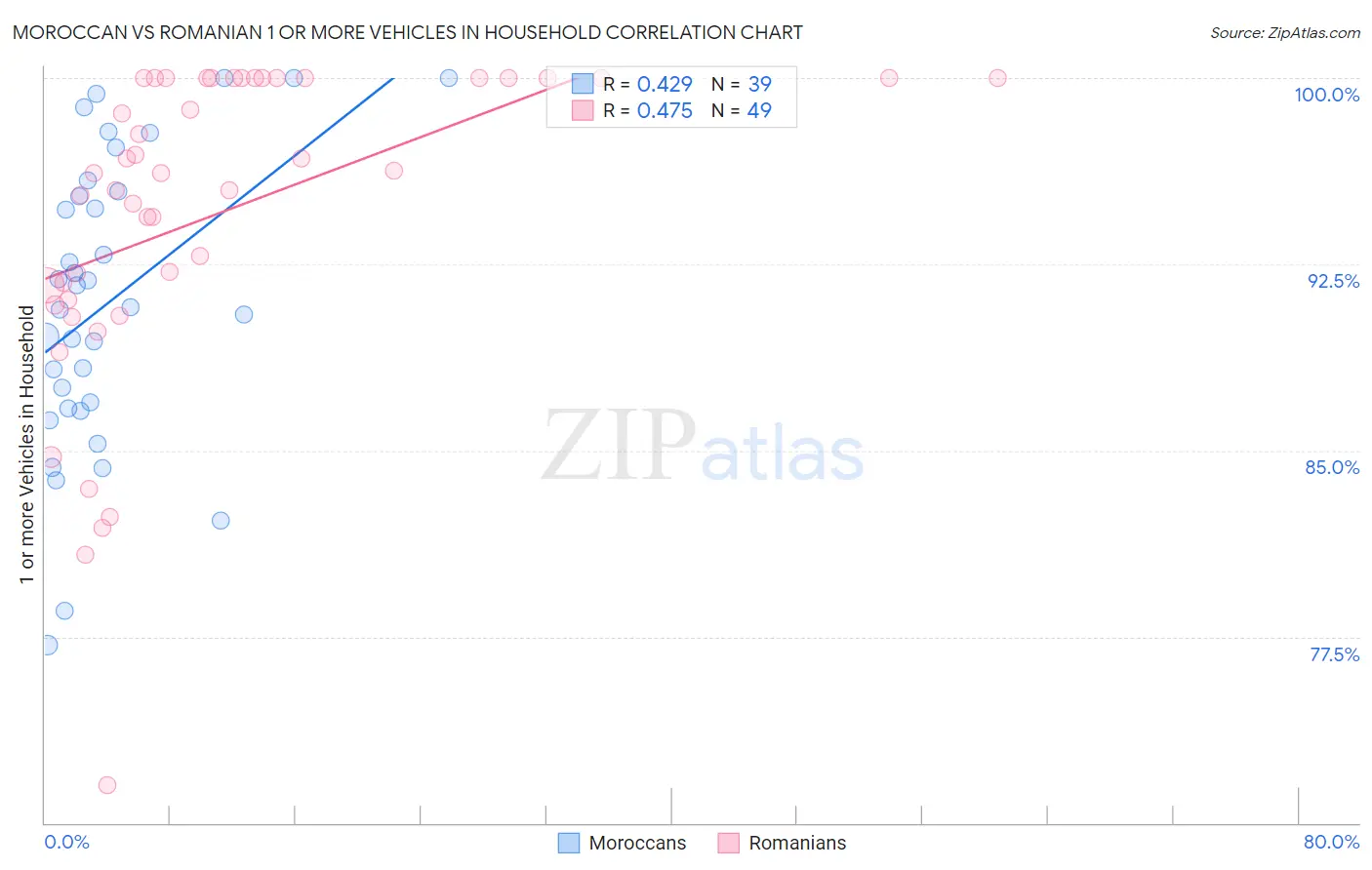 Moroccan vs Romanian 1 or more Vehicles in Household
