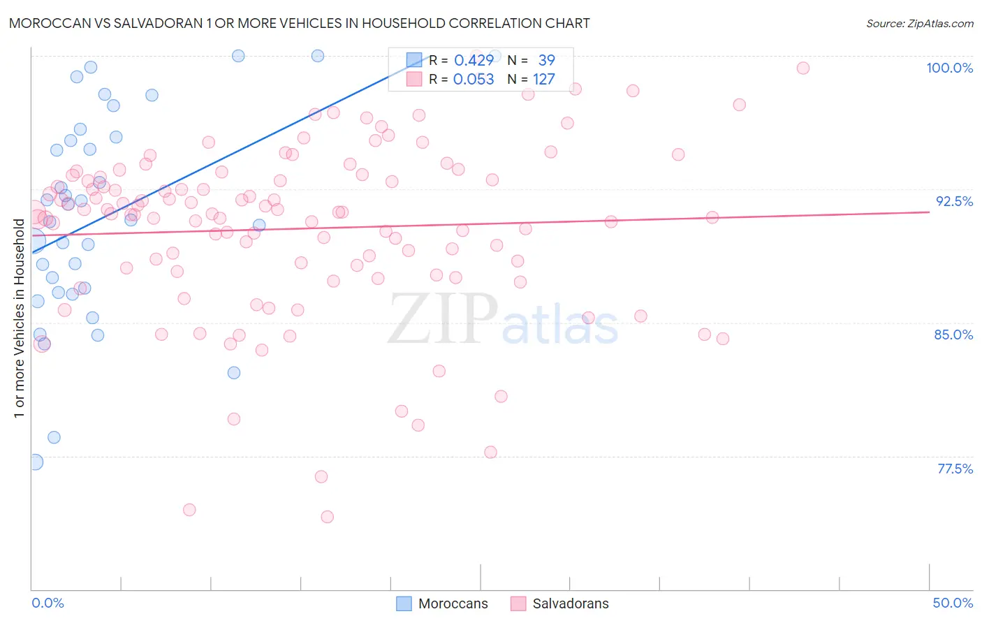 Moroccan vs Salvadoran 1 or more Vehicles in Household