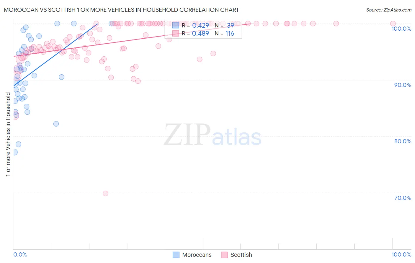 Moroccan vs Scottish 1 or more Vehicles in Household