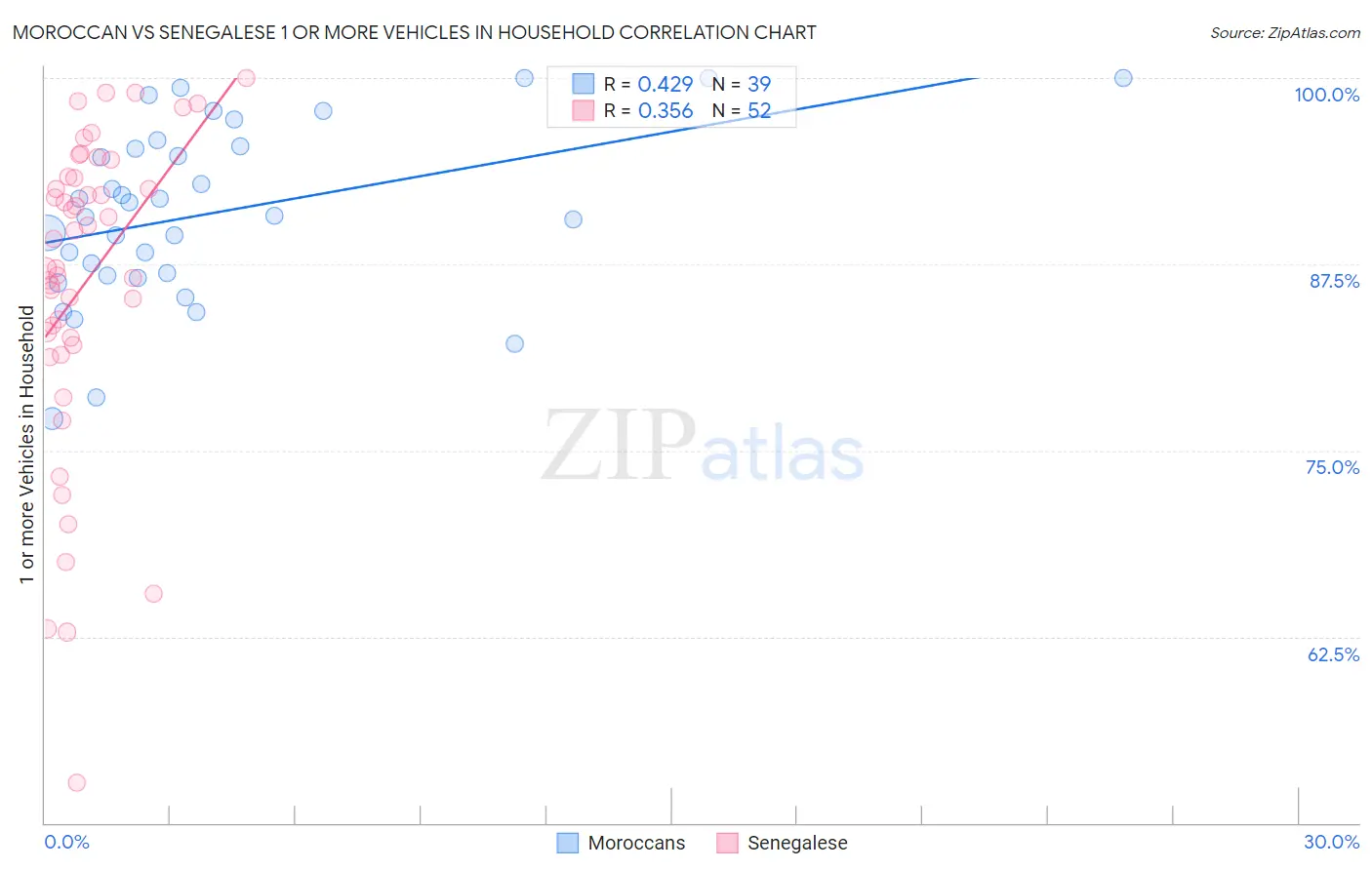 Moroccan vs Senegalese 1 or more Vehicles in Household
