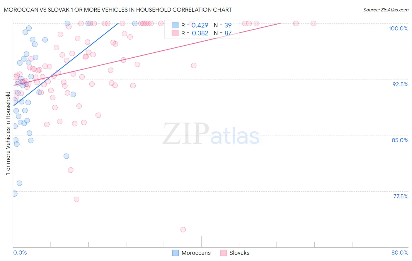 Moroccan vs Slovak 1 or more Vehicles in Household