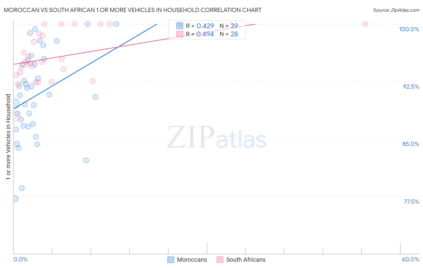 Moroccan vs South African 1 or more Vehicles in Household