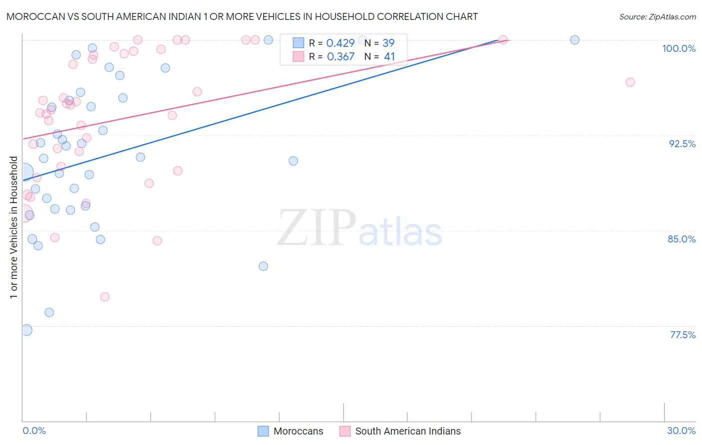 Moroccan vs South American Indian 1 or more Vehicles in Household