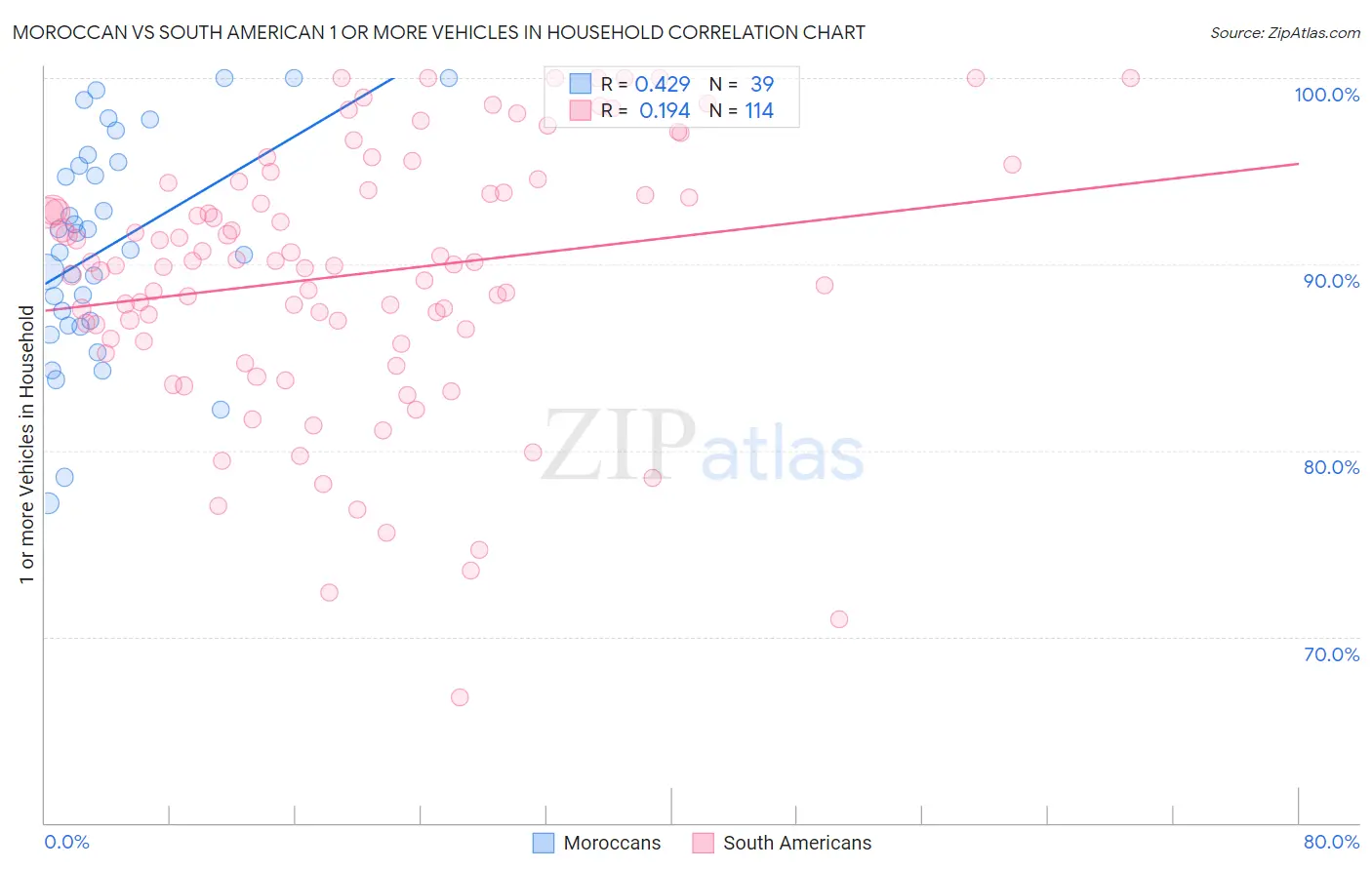 Moroccan vs South American 1 or more Vehicles in Household