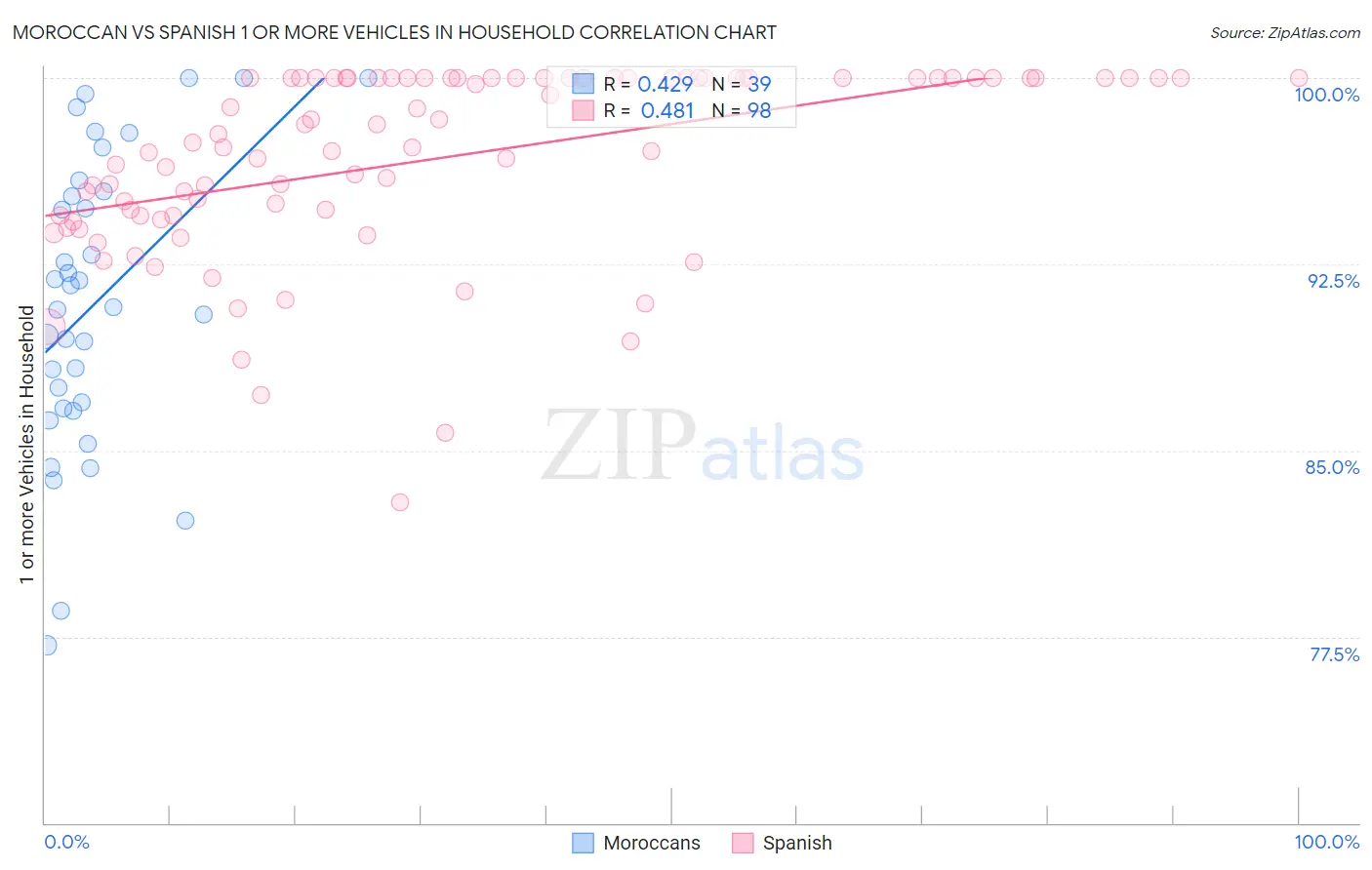 Moroccan vs Spanish 1 or more Vehicles in Household