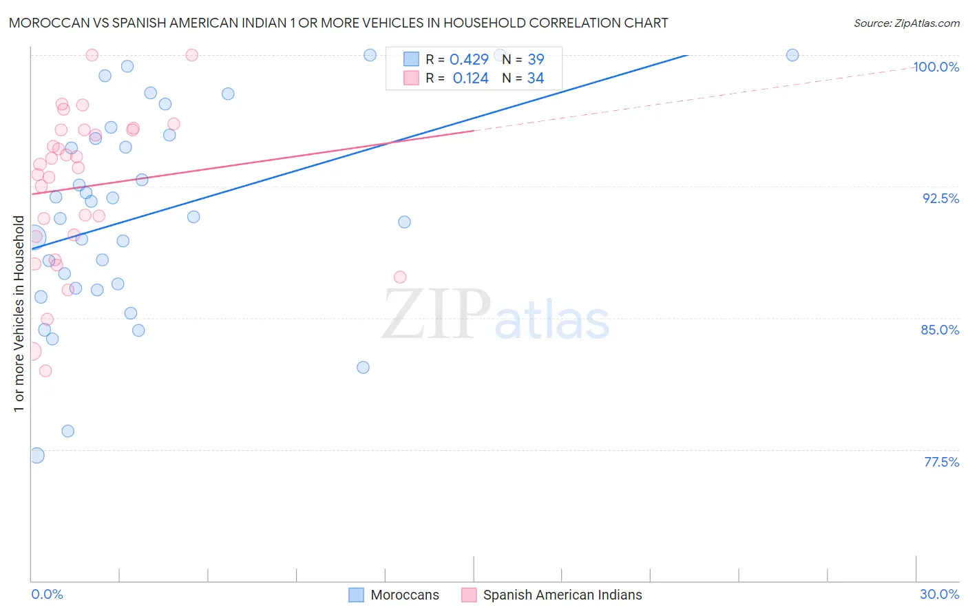 Moroccan vs Spanish American Indian 1 or more Vehicles in Household