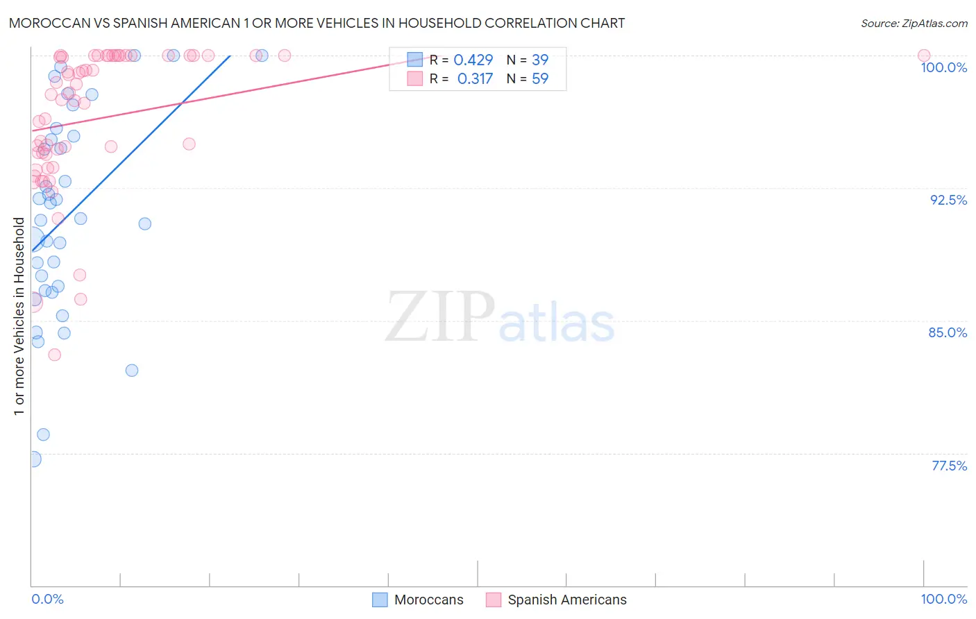 Moroccan vs Spanish American 1 or more Vehicles in Household