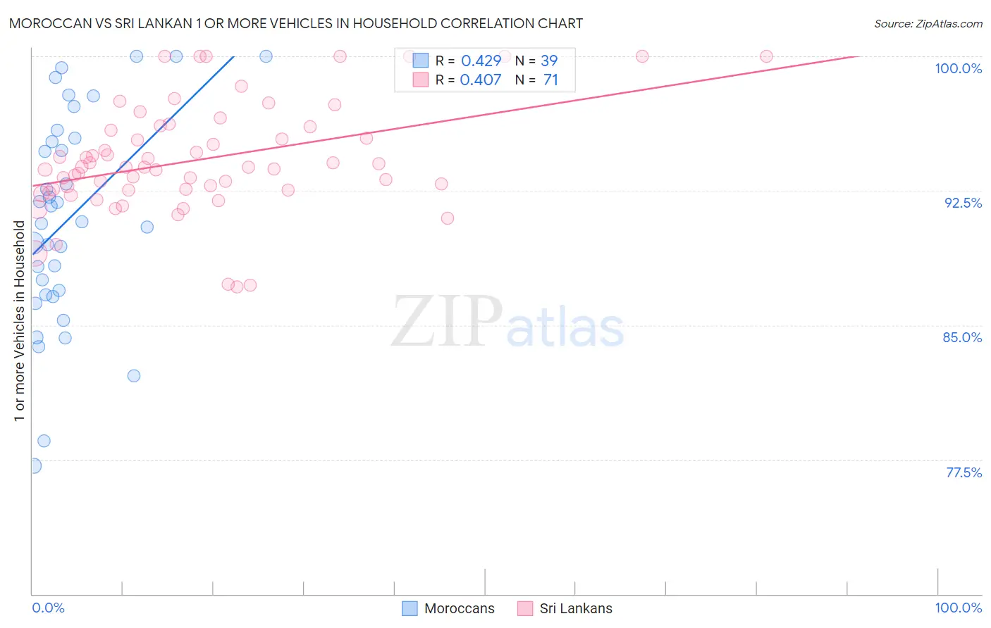 Moroccan vs Sri Lankan 1 or more Vehicles in Household