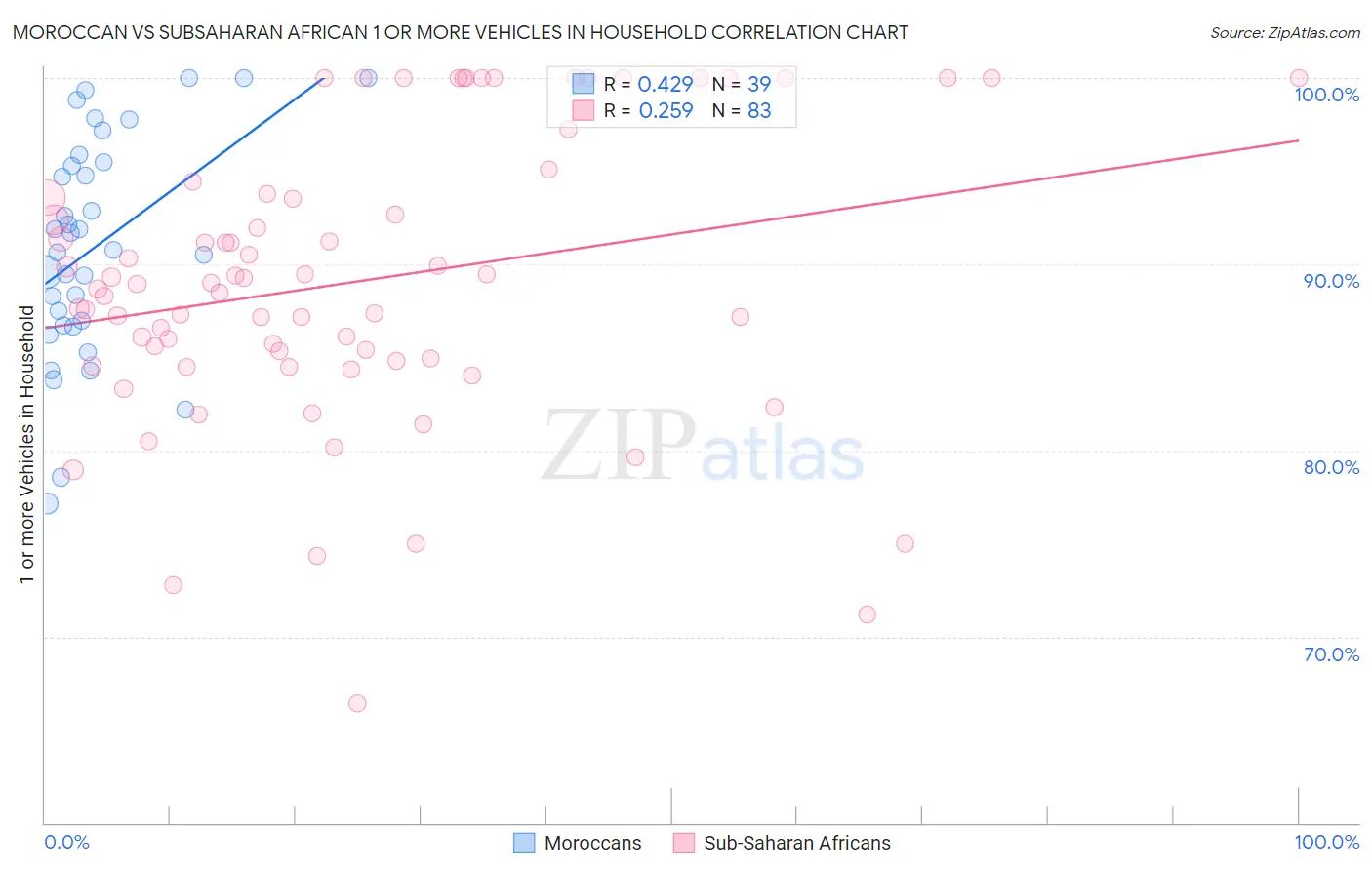 Moroccan vs Subsaharan African 1 or more Vehicles in Household