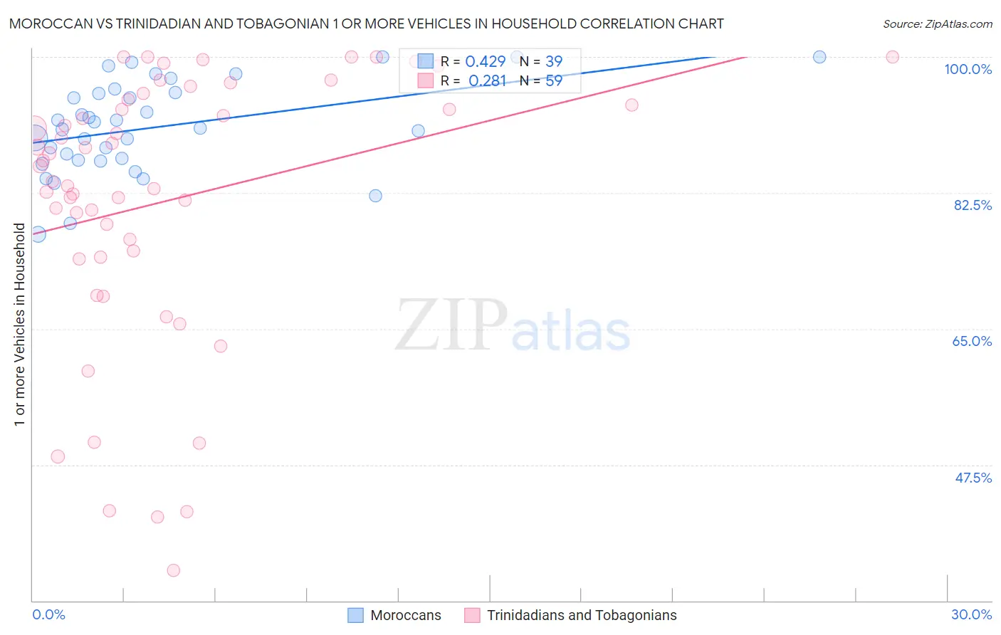 Moroccan vs Trinidadian and Tobagonian 1 or more Vehicles in Household