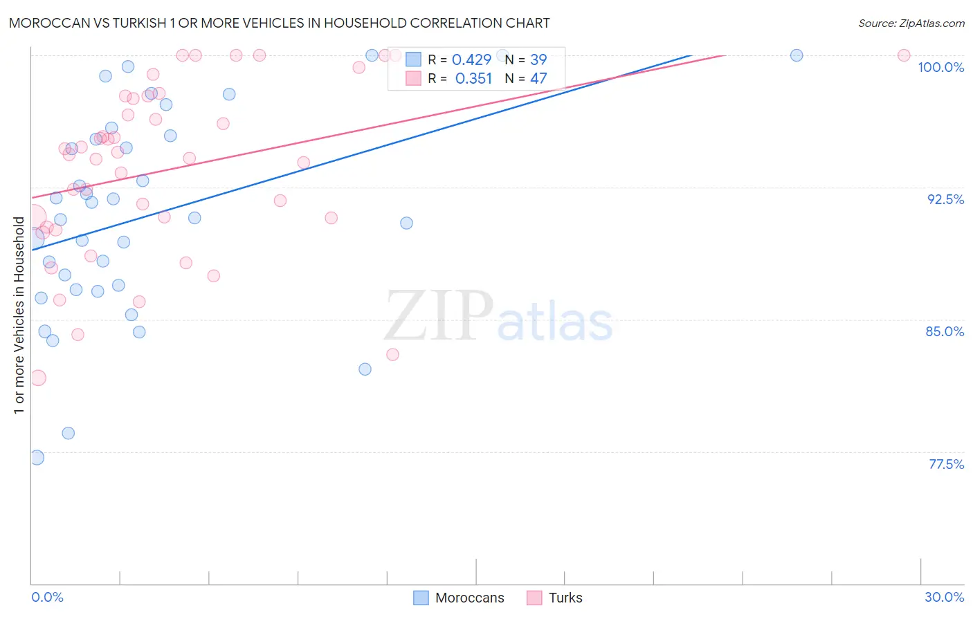 Moroccan vs Turkish 1 or more Vehicles in Household
