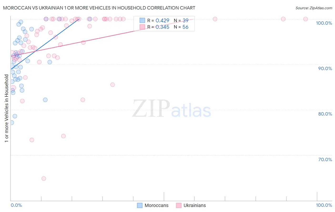 Moroccan vs Ukrainian 1 or more Vehicles in Household