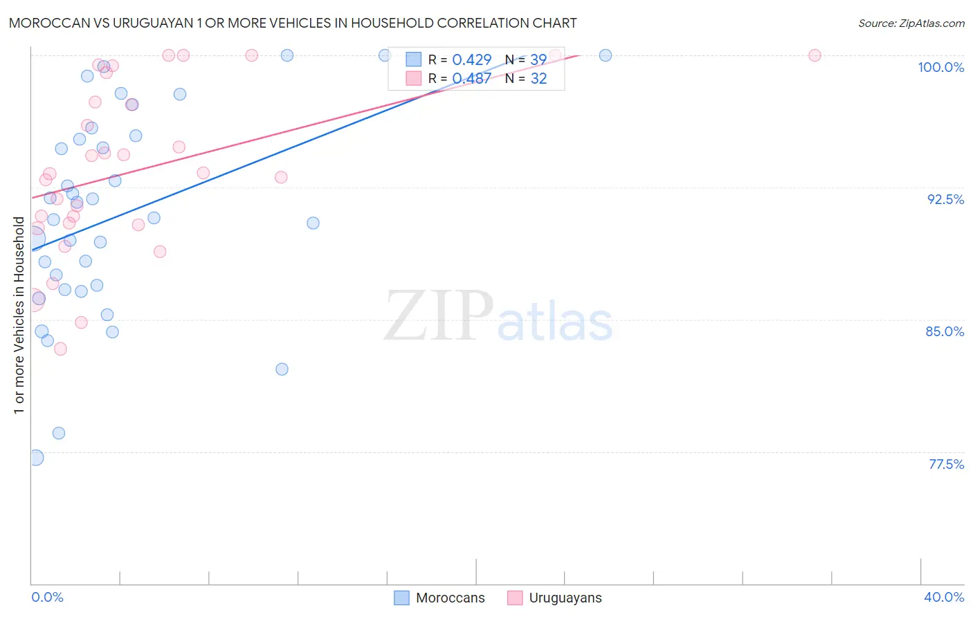 Moroccan vs Uruguayan 1 or more Vehicles in Household