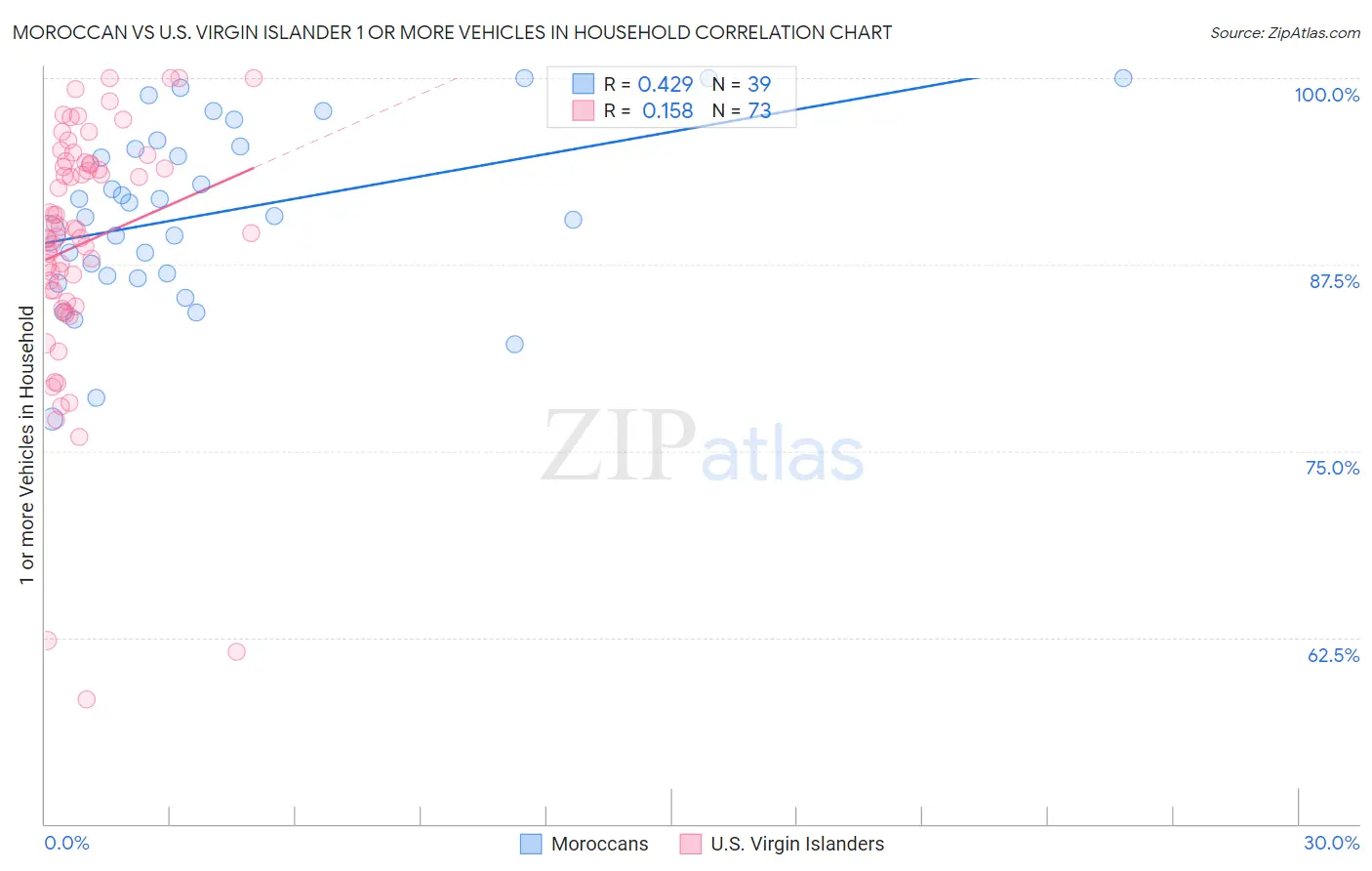 Moroccan vs U.S. Virgin Islander 1 or more Vehicles in Household