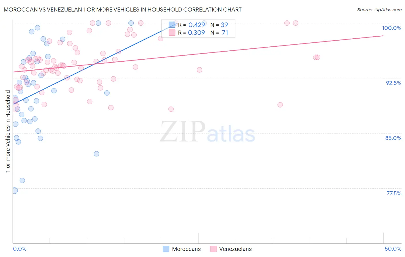 Moroccan vs Venezuelan 1 or more Vehicles in Household